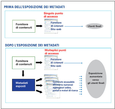L’esposizione dei metadati può accrescere la visibilità dei contenuti