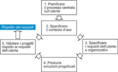 Grafico: progettazione centrata sull'utente