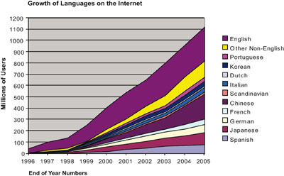 Grafico: Le tendenze del Web multilinguistico