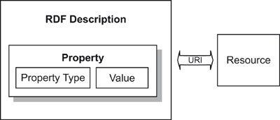 Il data model RDF