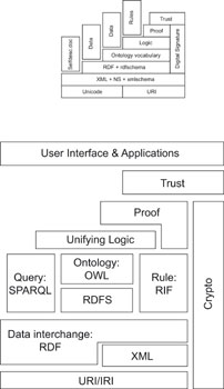 Grafico: Semantic web stack